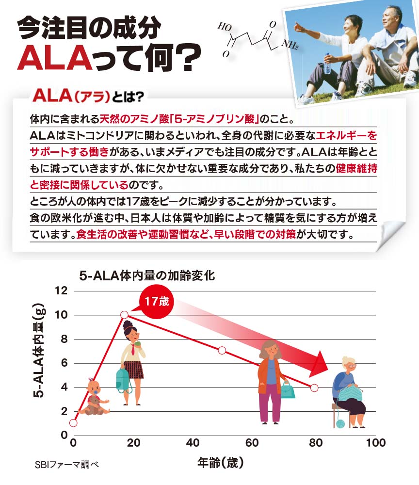 お疲れ&メタボ世代・加齢に 糖をエネルギーに変えてみなぎる元気! ALA(アラ)とは？ ALA(アラ)とは、体内に含まれる天然のアミノ酸「5-アミノレブリン酸」のこと。ALAはミトコンドリアに関わるといわれ、糖をエネルギーに変える力や全身の代謝をサポートする働きがある、いまメディアでも注目の成分です。ALAは年齢とともに減っていきますが、体に欠かせない重要な成分であり、私達の健康維持と密接に関係しているのです。