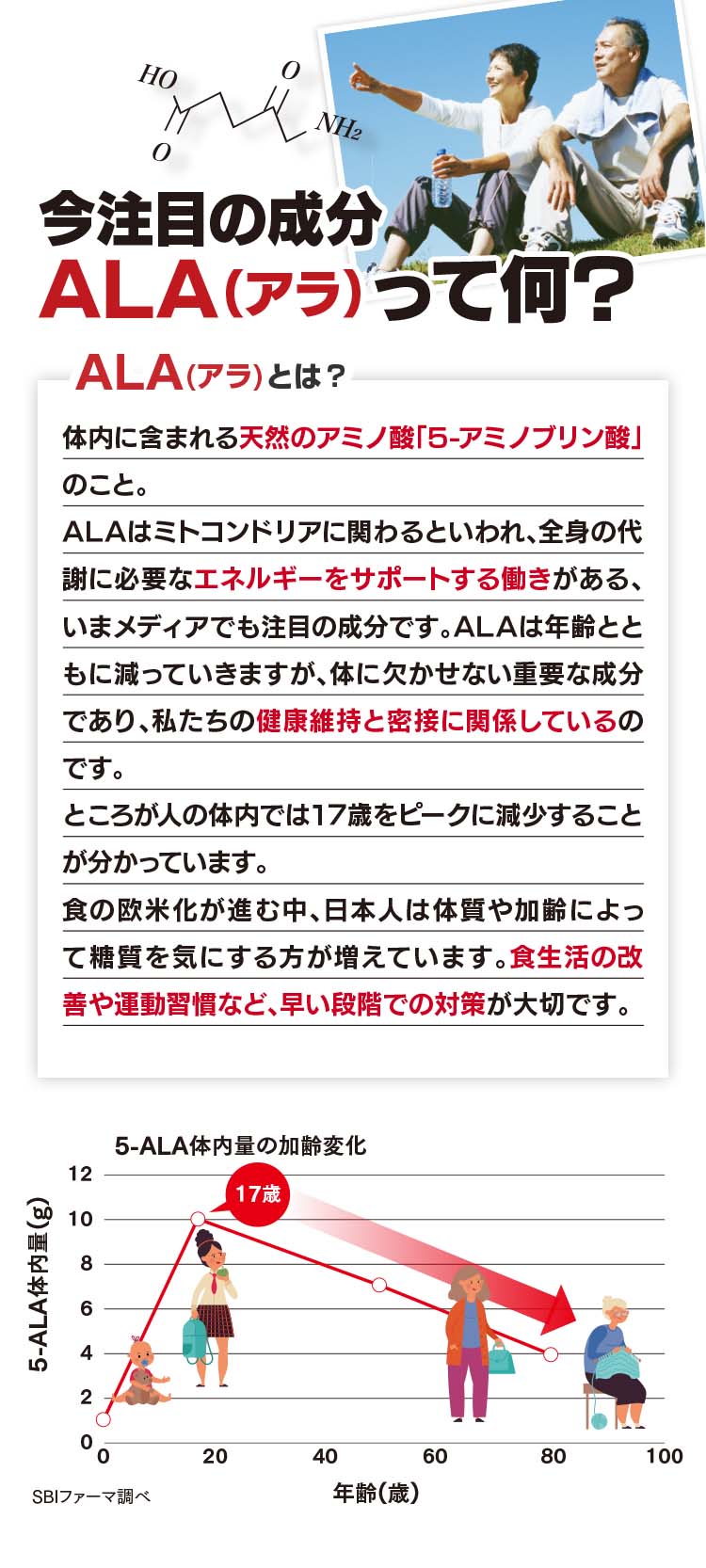 お疲れ&メタボ世代・加齢に 糖をエネルギーに変えてみなぎる元気! ALA(アラ)とは？ ALA(アラ)とは、体内に含まれる天然のアミノ酸「5-アミノレブリン酸」のこと。ALAはミトコンドリアに関わるといわれ、糖をエネルギーに変える力や全身の代謝をサポートする働きがある、いまメディアでも注目の成分です。ALAは年齢とともに減っていきますが、体に欠かせない重要な成分であり、私達の健康維持と密接に関係しているのです。