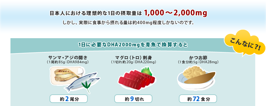 日本人における理想的な1日の摂取量は1,000～2,000mg 1日に必要なDHA2,000mgを青魚で換算