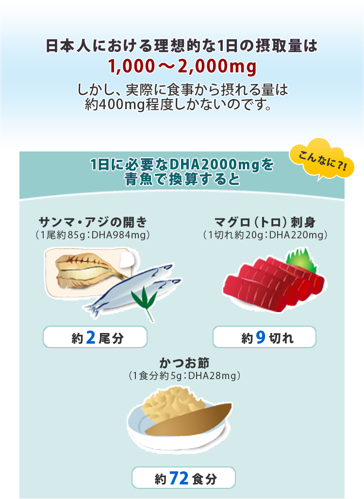 日本人における理想的な1日の摂取量は1,000～2,000mg 1日に必要なDHA2,000mgを青魚で換算