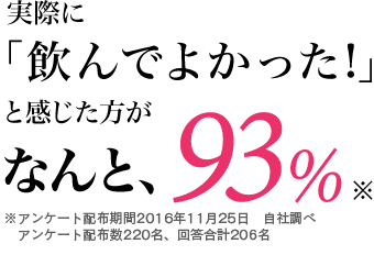 実際に「飲んでよかった!」と感じた方がなんと、93% ※ 自社調べ、2016年11月25日時点