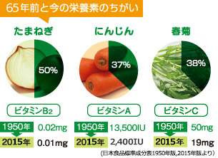 60年前と今の栄養素のちがい