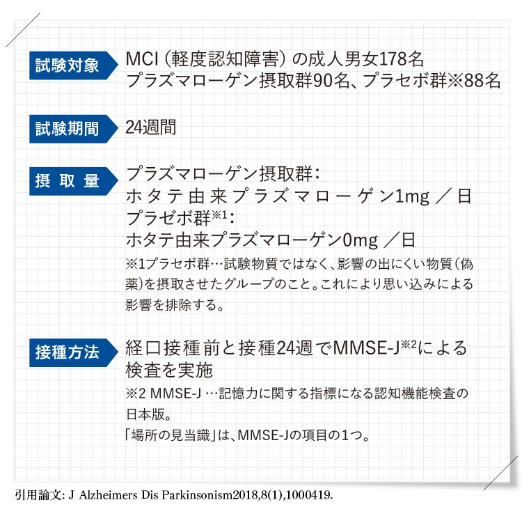 ホタテ由来プラズマローゲンには、
認知機能の一部である『記憶力』を維持する
機能があると報告されています。
