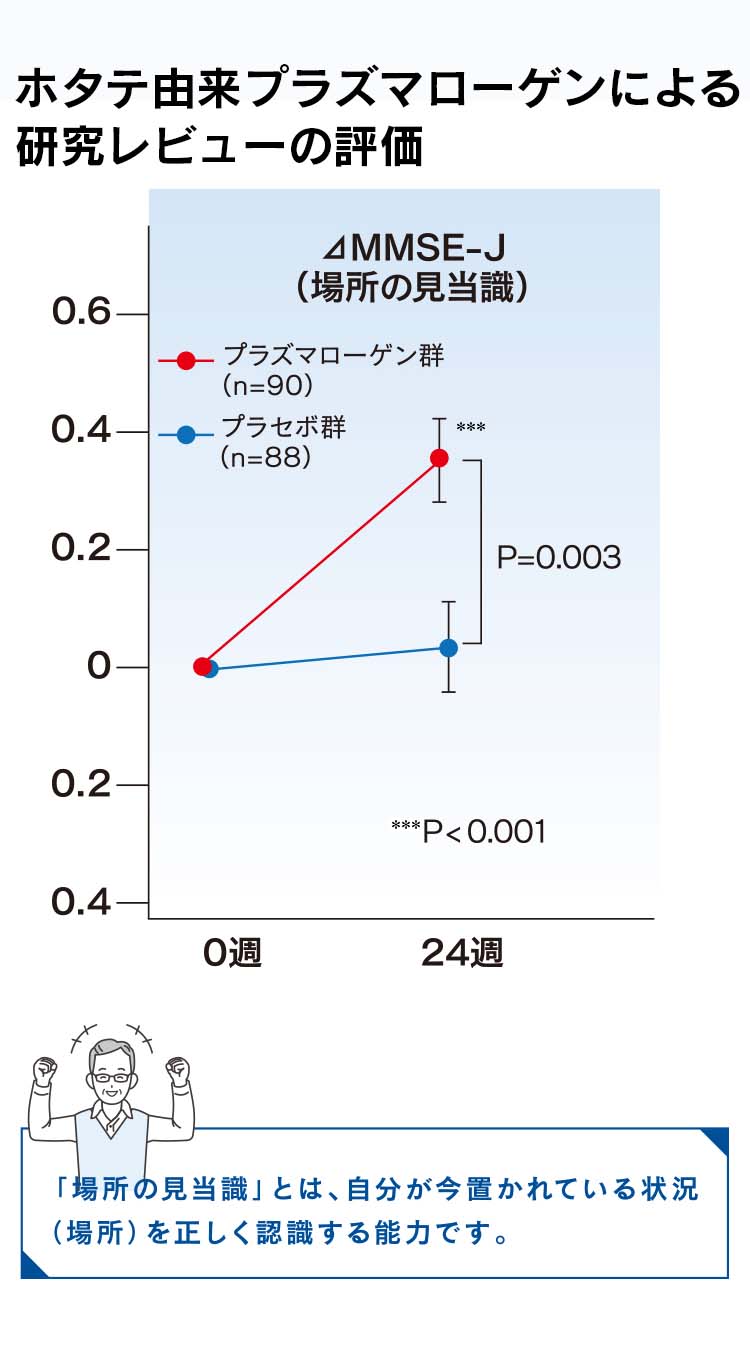 ホタテ由来プラズマローゲンには、
認知機能の一部である『記憶力』を維持する
機能があると報告されています。
