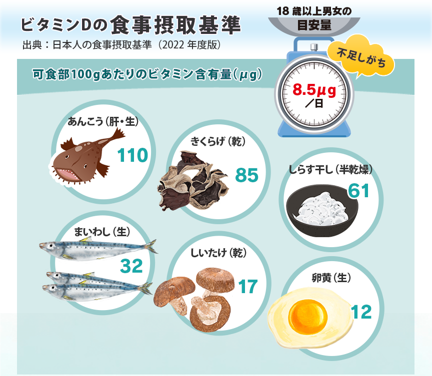 日本人における理想的な1日の摂取量は1,000～2,000mg 1日に必要なDHA2,000mgを青魚で換算