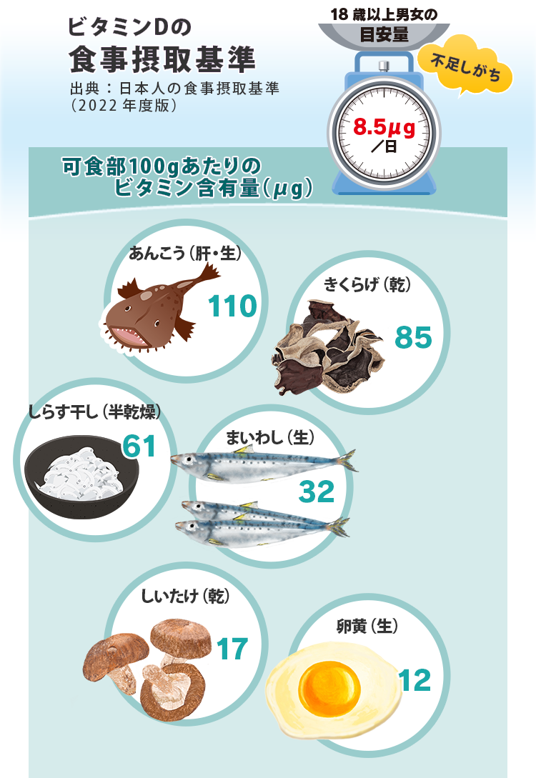 日本人における理想的な1日の摂取量は1,000～2,000mg 1日に必要なDHA2,000mgを青魚で換算