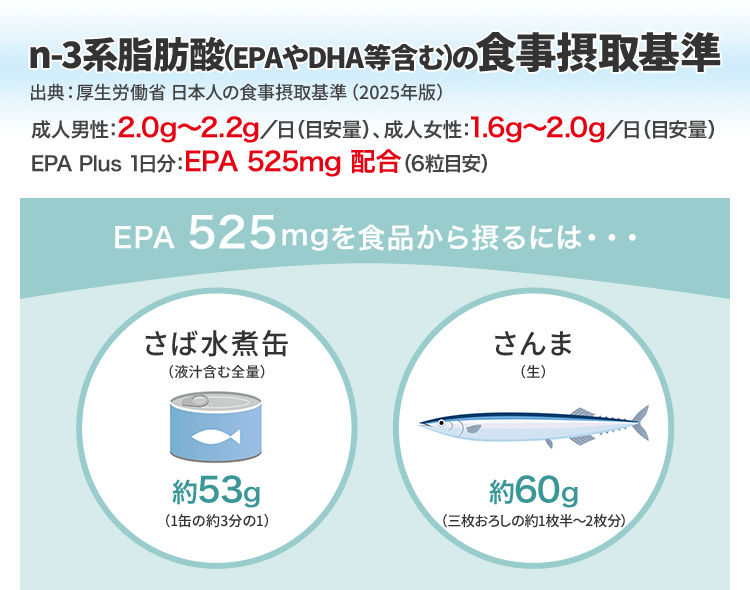 EPA Plus 1日分：EPA 525mg 配合（6粒目安）