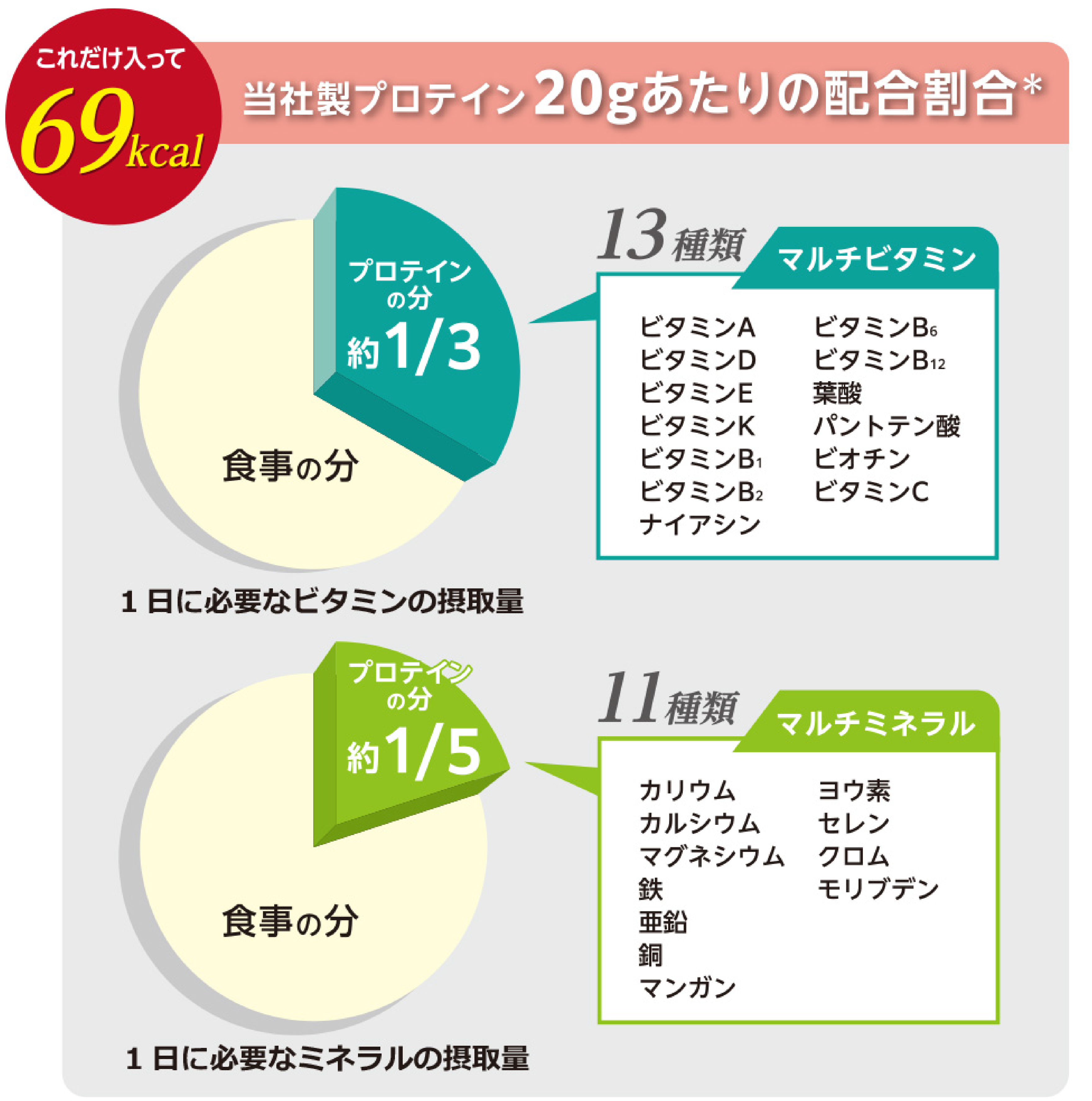 これだけ入って69kcal 当社製プロテイン20gあたりの配合割合